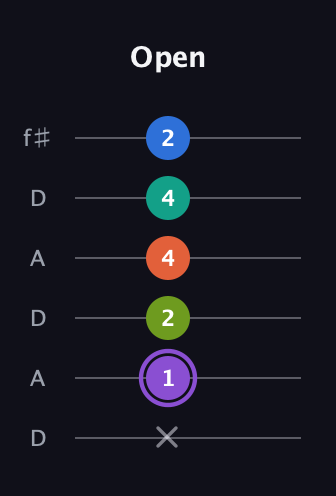 A♯ Half-Diminished 7th Sharp 5th guitar tab — Open (x 1 2 4 4 2) in Open C Tuning (CGCGCE) · Capo 2