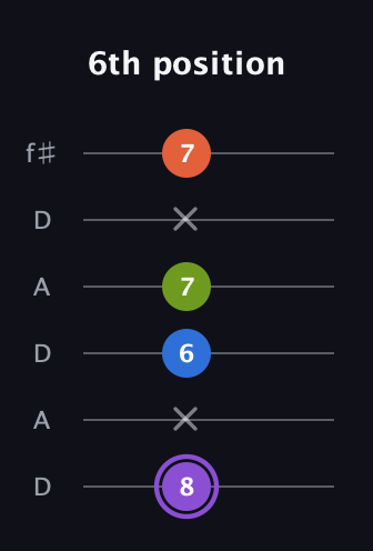 A♯ Half-Diminished 7th Sharp 9th guitar tab — 6th position (8 x 6 7 x 7) in Open C Tuning (CGCGCE) · Capo 2