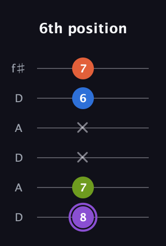 A♯ Half-Diminished 7th Sharp 9th guitar tab — 6th position (8 7 x x 6 7) in Open C Tuning (CGCGCE) · Capo 2