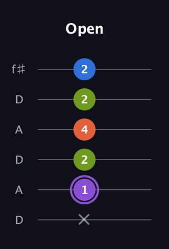 A♯ Half-Diminished 7th Sharp 9th guitar tab — Open (x 1 2 4 2 2) in Open C Tuning (CGCGCE) · Capo 2