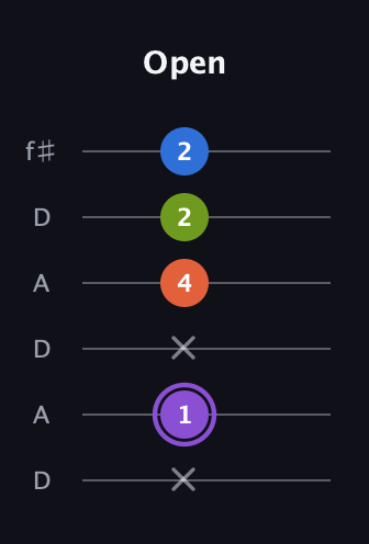 A♯ Half-Diminished 7th guitar tab — Open (x 1 x 4 2 2) in Open C Tuning (CGCGCE) · Capo 2