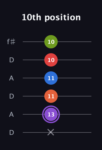 A♯ Half-Diminished 9th Sharp 13th guitar tab — 10th position (x 13 11 11 10 10) in Open C Tuning (CGCGCE) · Capo 2