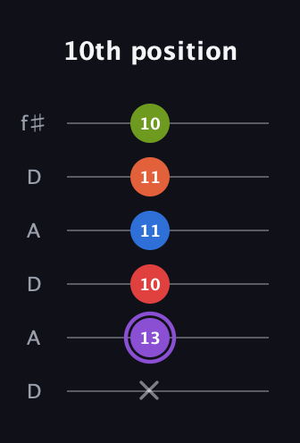 A♯ Half-Diminished 9th Sharp 13th guitar tab — 10th position (x 13 10 11 11 10) in Open C Tuning (CGCGCE) · Capo 2
