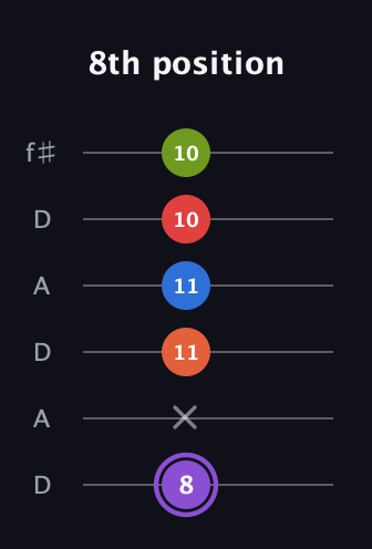A♯ Half-Diminished 9th Sharp 13th guitar tab — 8th position (8 x 11 11 10 10) in Open C Tuning (CGCGCE) · Capo 2