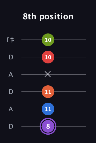 A♯ Half-Diminished 9th Sharp 13th guitar tab — 8th position (8 11 11 x 10 10) in Open C Tuning (CGCGCE) · Capo 2