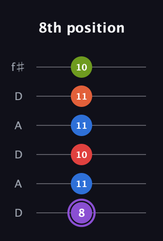 A♯ Half-Diminished 9th Sharp 13th guitar tab — 8th position (8 11 10 11 11 10) in Open C Tuning (CGCGCE) · Capo 2