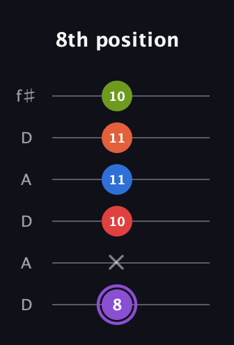 A♯ Half-Diminished 9th Sharp 13th guitar tab — 8th position (8 x 10 11 11 10) in Open C Tuning (CGCGCE) · Capo 2