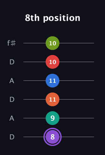 A♯ Half-Diminished 9th Sharp 5th guitar tab — 8th position (8 9 11 11 10 10) in Open C Tuning (CGCGCE) · Capo 2