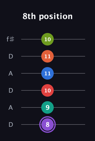 A♯ Half-Diminished 9th Sharp 5th guitar tab — 8th position (8 9 10 11 11 10) in Open C Tuning (CGCGCE) · Capo 2