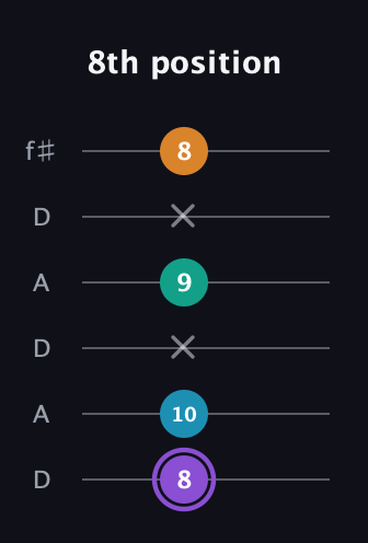 A♯ Major 6th Sharp 5th guitar tab — 8th position (8 10 x 9 x 8) in Open C Tuning (CGCGCE) · Capo 2
