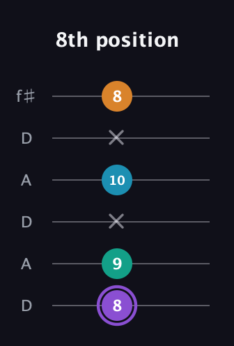 A♯ Major 6th Sharp 5th guitar tab — 8th position (8 9 x 10 x 8) in Open C Tuning (CGCGCE) · Capo 2