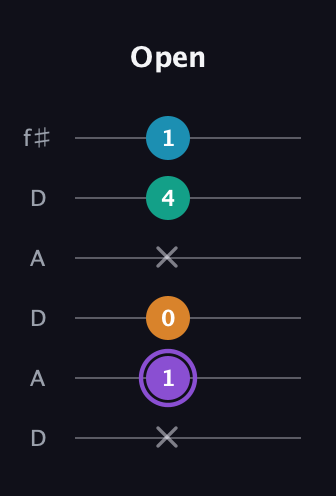 A♯ Major 6th Sharp 5th guitar tab — Open (x 1 0 x 4 1) in Open C Tuning (CGCGCE) · Capo 2