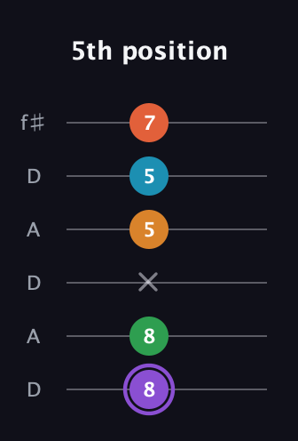 A♯ Major 6th Sharp 9th guitar tab — 5th position (8 8 x 5 5 7) in Open C Tuning (CGCGCE) · Capo 2