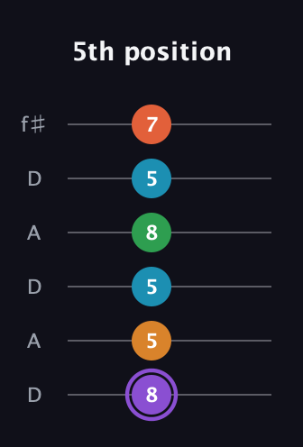 A♯ Major 6th Sharp 9th guitar tab — 5th position (8 5 5 8 5 7) in Open C Tuning (CGCGCE) · Capo 2