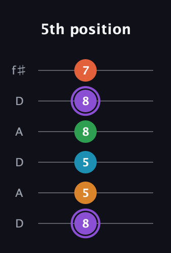 A♯ Major 6th Sharp 9th guitar tab — 5th position (8 5 5 8 8 7) in Open C Tuning (CGCGCE) · Capo 2