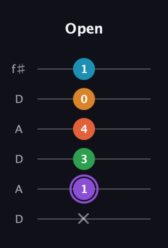 A♯ Major 6th Sharp 9th guitar tab — Open (x 1 3 4 0 1) in Open C Tuning (CGCGCE) · Capo 2