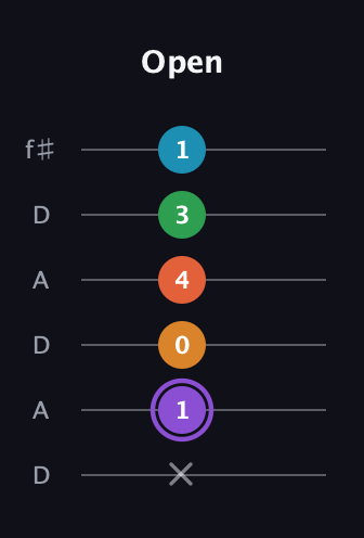 A♯ Major 6th Sharp 9th guitar tab — Open (x 1 0 4 3 1) in Open C Tuning (CGCGCE) · Capo 2