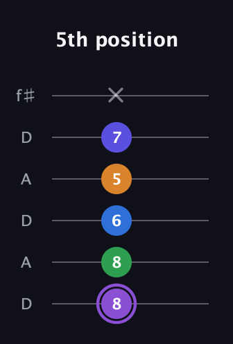 A♯ Major 7th Sharp 13th guitar tab — 5th position (8 8 6 5 7 x) in Open C Tuning (CGCGCE) · Capo 2