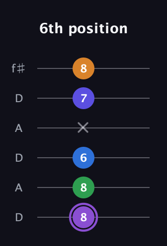A♯ Major 7th Sharp 13th guitar tab — 6th position (8 8 6 x 7 8) in Open C Tuning (CGCGCE) · Capo 2
