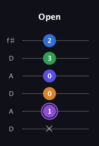 A♯ Major 7th Sharp 13th guitar tab — Open (x 1 0 0 3 2) in Open C Tuning (CGCGCE) · Capo 2
