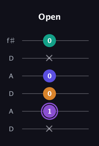 A♯ Major 7th Sharp 5th guitar tab — Open (x 1 0 0 x 0) in Open C Tuning (CGCGCE) · Capo 2