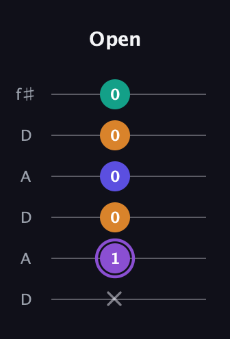 A♯ Major 7th Sharp 5th guitar tab — Open (x 1 0 0 0 0) in Open C Tuning (CGCGCE) · Capo 2