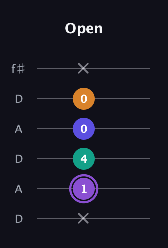 A♯ Major 7th Sharp 5th guitar tab — Open (x 1 4 0 0 x) in Open C Tuning (CGCGCE) · Capo 2
