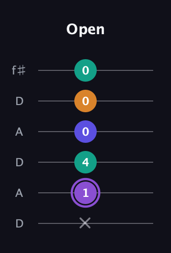 A♯ Major 7th Sharp 5th guitar tab — Open (x 1 4 0 0 0) in Open C Tuning (CGCGCE) · Capo 2