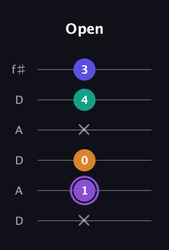 A♯ Major 7th Sharp 5th guitar tab — Open (x 1 0 x 4 3) in Open C Tuning (CGCGCE) · Capo 2
