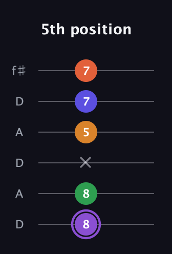 A♯ Major 7th Sharp 9th guitar tab — 5th position (8 8 x 5 7 7) in Open C Tuning (CGCGCE) · Capo 2