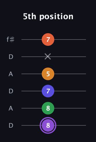 A♯ Major 7th Sharp 9th guitar tab — 5th position (8 8 7 5 x 7) in Open C Tuning (CGCGCE) · Capo 2