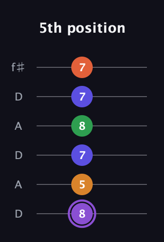 A♯ Major 7th Sharp 9th guitar tab — 5th position (8 5 7 8 7 7) in Open C Tuning (CGCGCE) · Capo 2