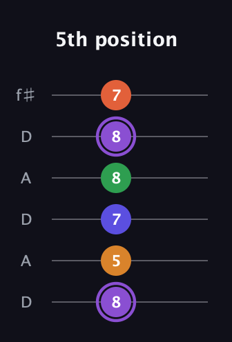 A♯ Major 7th Sharp 9th guitar tab — 5th position (8 5 7 8 8 7) in Open C Tuning (CGCGCE) · Capo 2