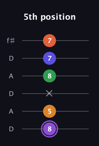 A♯ Major 7th Sharp 9th guitar tab — 5th position (8 5 x 8 7 7) in Open C Tuning (CGCGCE) · Capo 2