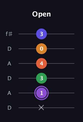 A♯ Major 7th Sharp 9th guitar tab — Open (x 1 3 4 0 3) in Open C Tuning (CGCGCE) · Capo 2