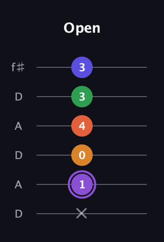 A♯ Major 7th Sharp 9th guitar tab — Open (x 1 0 4 3 3) in Open C Tuning (CGCGCE) · Capo 2