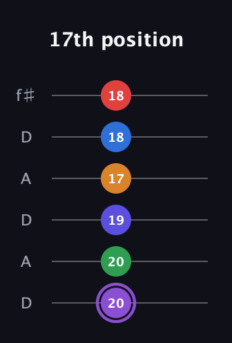 A♯ Major 9th Sharp 13th guitar tab — 17th position (20 20 19 17 18 18) in Open C Tuning (CGCGCE) · Capo 2