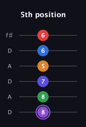 A♯ Major 9th Sharp 13th guitar tab — 5th position (8 8 7 5 6 6) in Open C Tuning (CGCGCE) · Capo 2