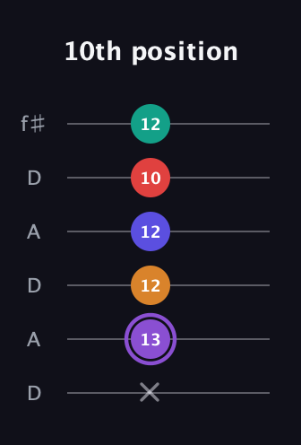 A♯ Major 9th Sharp 5th guitar tab — 10th position (x 13 12 12 10 12) in Open C Tuning (CGCGCE) · Capo 2
