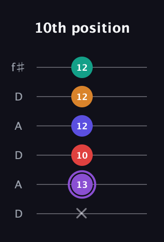 A♯ Major 9th Sharp 5th guitar tab — 10th position (x 13 10 12 12 12) in Open C Tuning (CGCGCE) · Capo 2