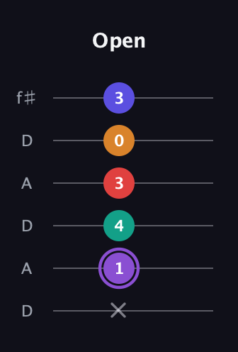 A♯ Major 9th Sharp 5th guitar tab — Open (x 1 4 3 0 3) in Open C Tuning (CGCGCE) · Capo 2