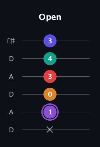 A♯ Major 9th Sharp 5th guitar tab — Open (x 1 0 3 4 3) in Open C Tuning (CGCGCE) · Capo 2