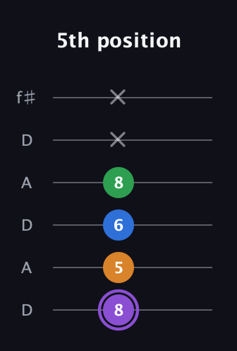 A♯ Major Sharp 13th guitar tab — 5th position (8 5 6 8 x x) in Open C Tuning (CGCGCE) · Capo 2