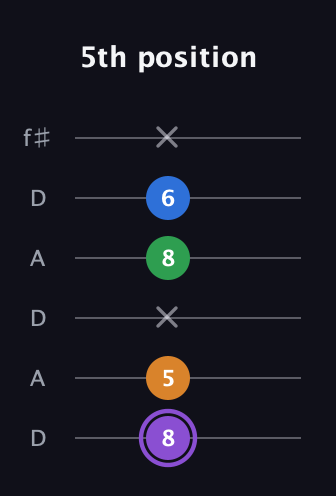 A♯ Major Sharp 13th guitar tab — 5th position (8 5 x 8 6 x) in Open C Tuning (CGCGCE) · Capo 2