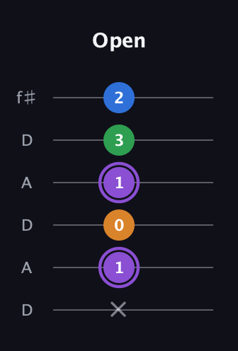 A♯ Major Sharp 13th guitar tab — Open (x 1 0 1 3 2) in Open C Tuning (CGCGCE) · Capo 2