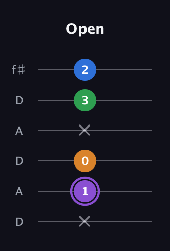 A♯ Major Sharp 13th guitar tab — Open (x 1 0 x 3 2) in Open C Tuning (CGCGCE) · Capo 2