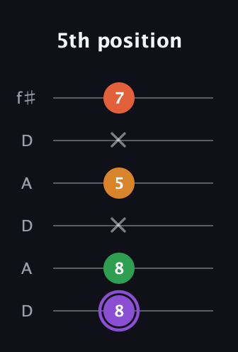 A♯ Major Sharp 9th guitar tab — 5th position (8 8 x 5 x 7) in Open C Tuning (CGCGCE) · Capo 2