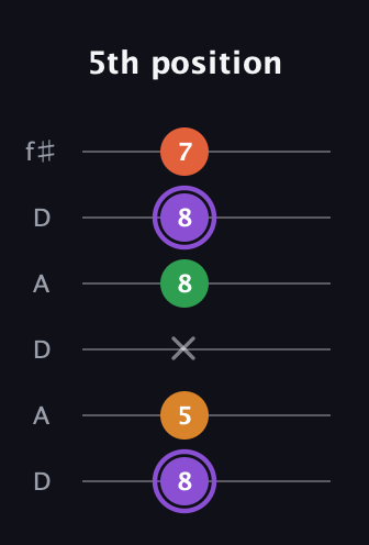 A♯ Major Sharp 9th guitar tab — 5th position (8 5 x 8 8 7) in Open C Tuning (CGCGCE) · Capo 2