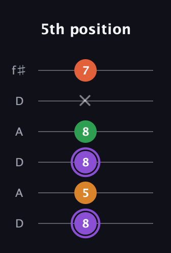 A♯ Major Sharp 9th guitar tab — 5th position (8 5 8 8 x 7) in Open C Tuning (CGCGCE) · Capo 2