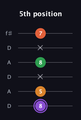 A♯ Major Sharp 9th guitar tab — 5th position (8 5 x 8 x 7) in Open C Tuning (CGCGCE) · Capo 2